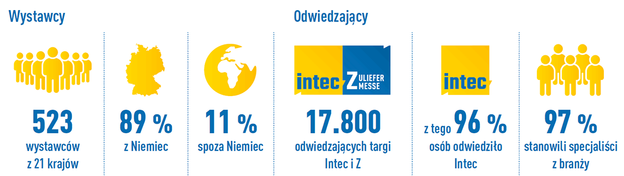 Wyniki targów 2025 Intec Zuliefermesse