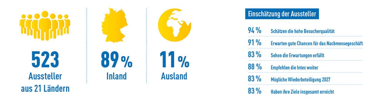 Grafik Intec Aussteller 2025: 523 Aussteller, 89 % Inland, 11 % Ausland